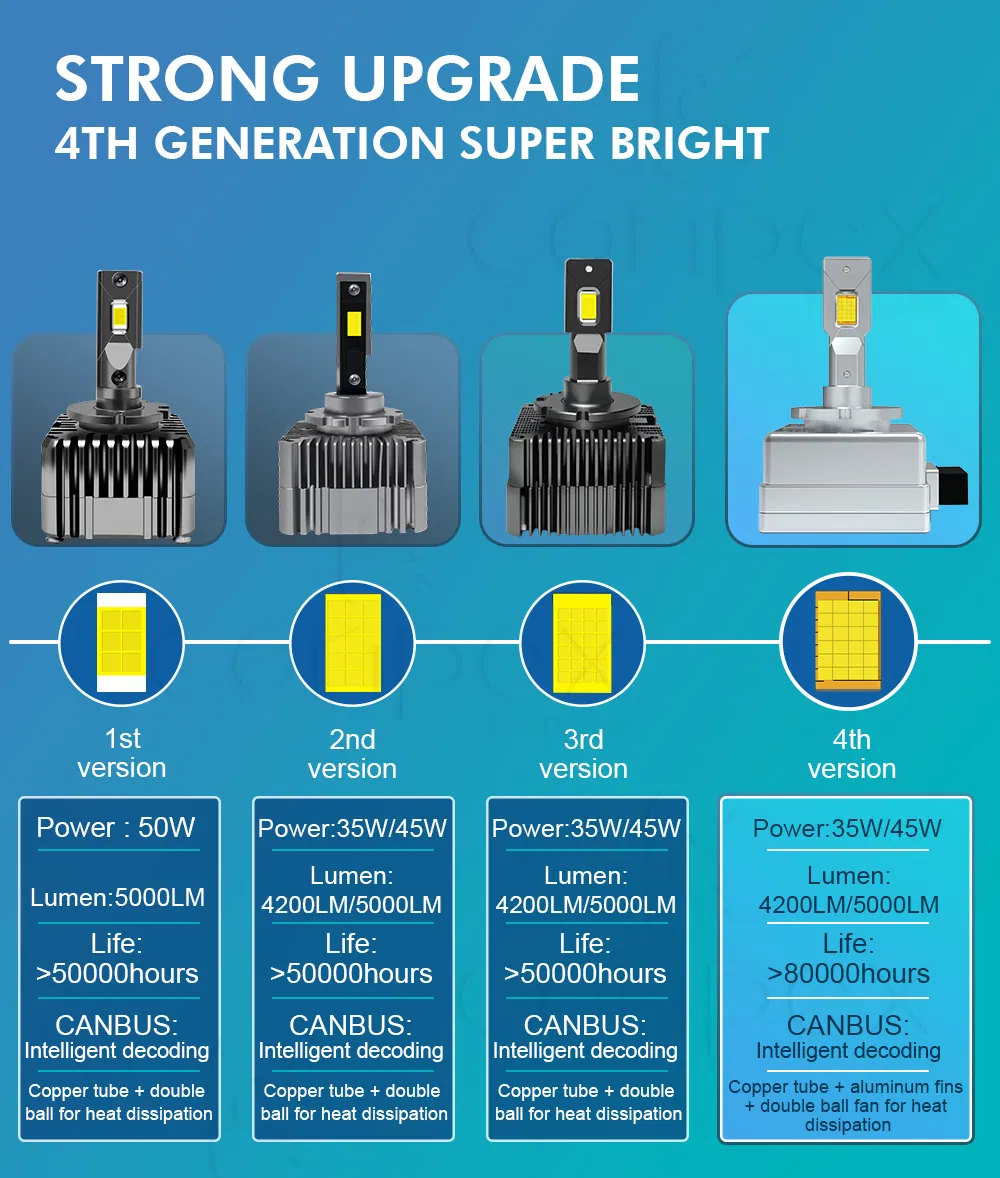 Conpex D1s Auto Lighting System Car LED Headlamps with Decoder 35W 45W 55W 85W 100% Canbus Car LED Headlights